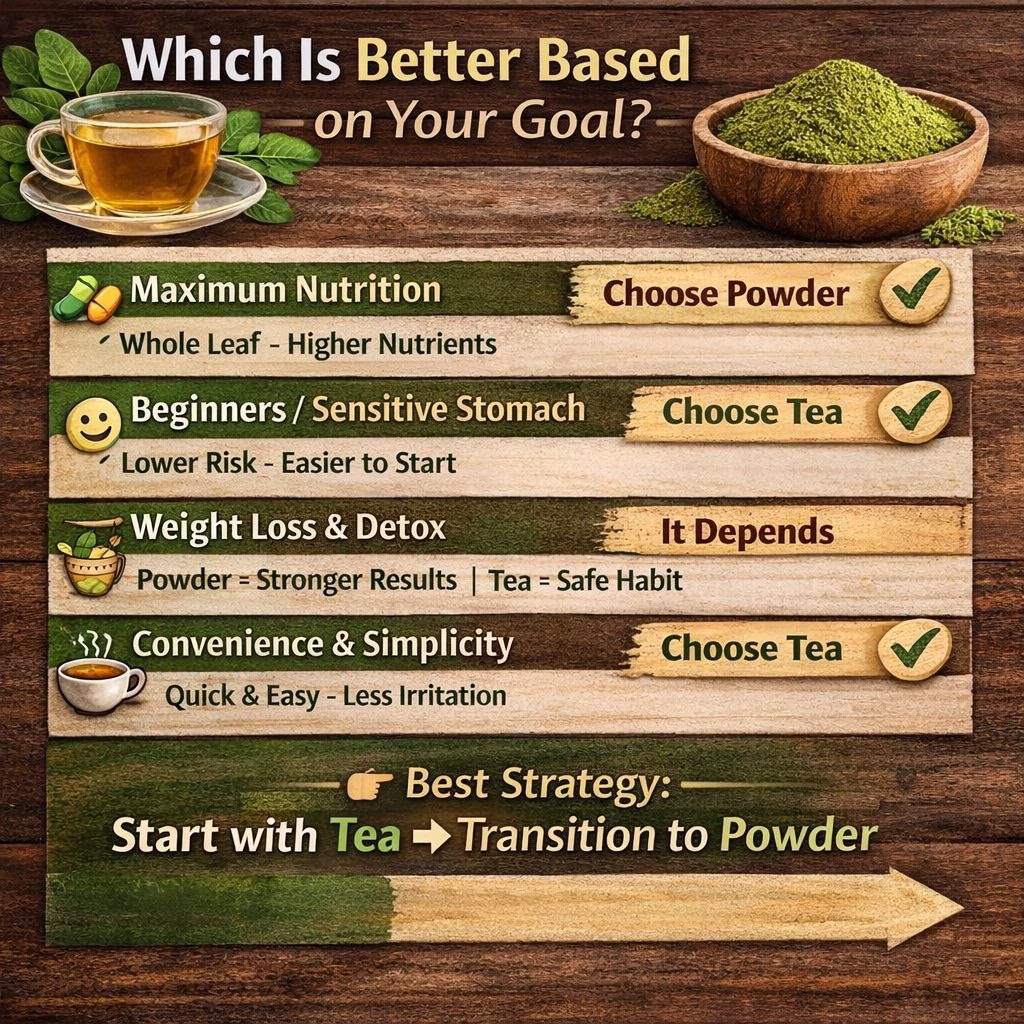 Moringa Tea vs Powder