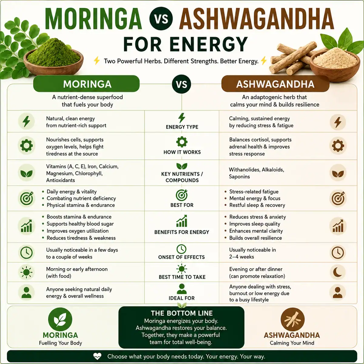 Moringa vs Ashwagandha for Energy