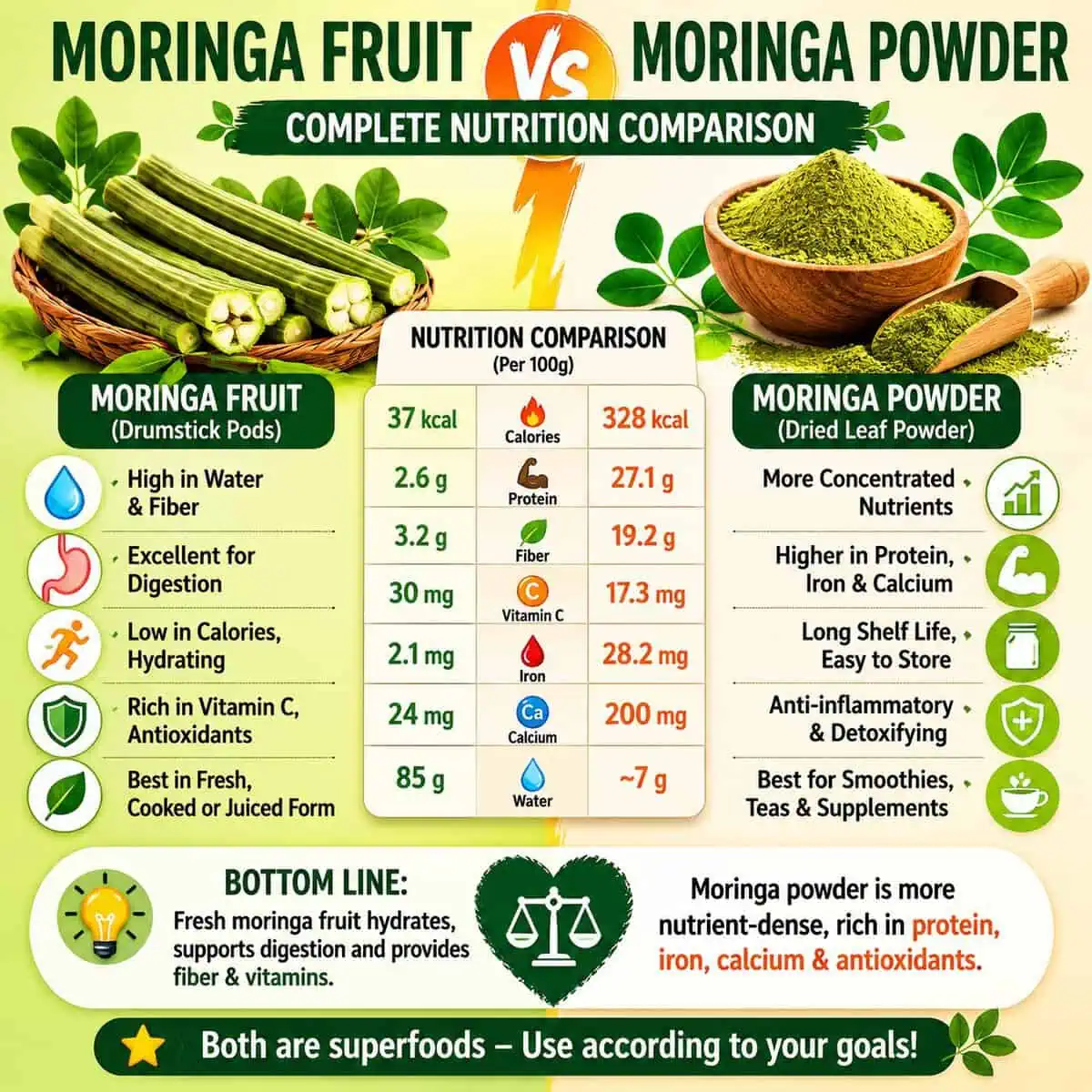 Moringa Fruit vs Moringa Powder